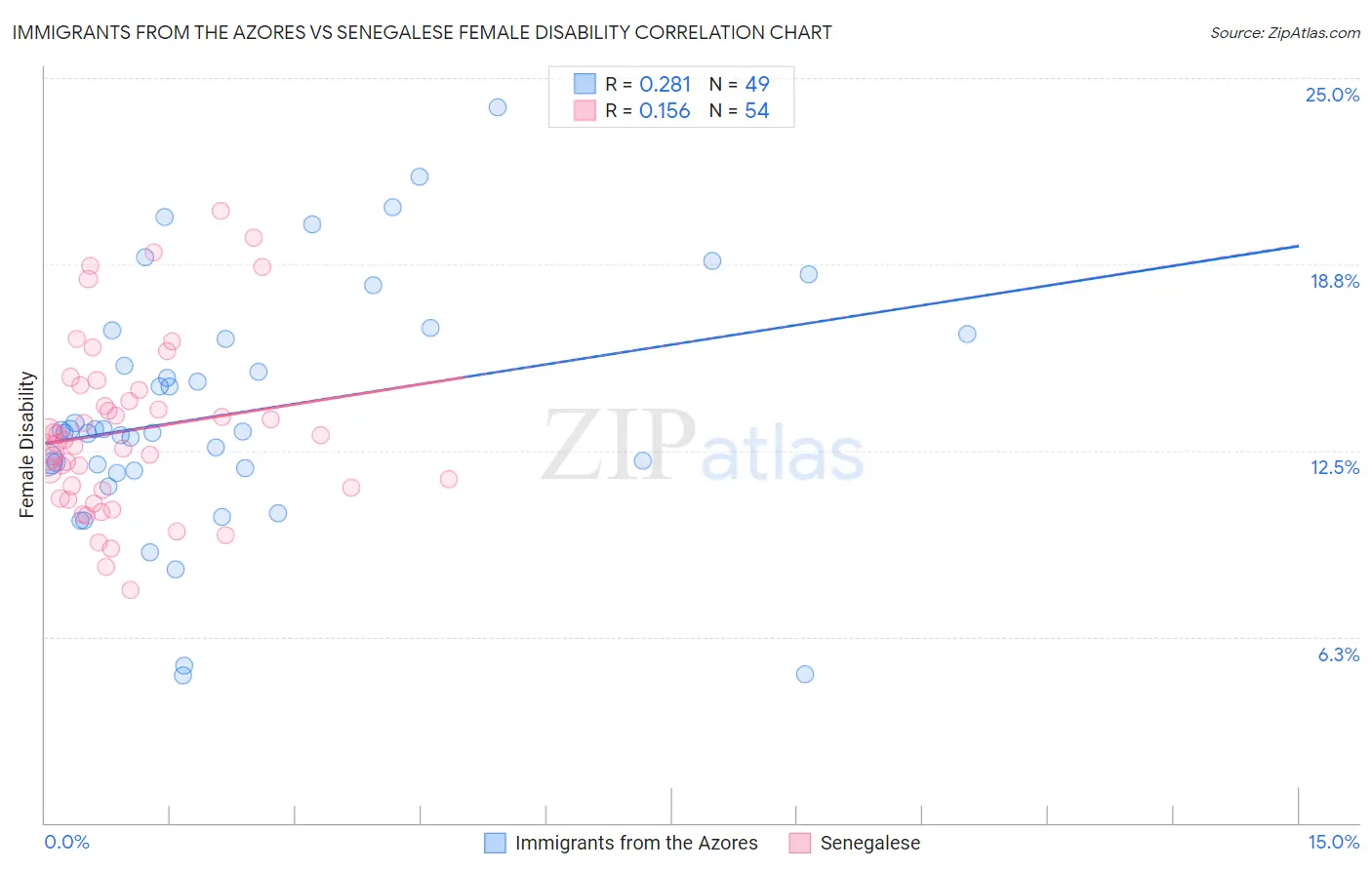 Immigrants from the Azores vs Senegalese Female Disability