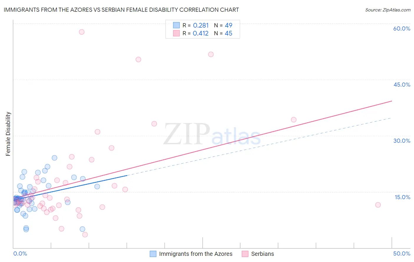 Immigrants from the Azores vs Serbian Female Disability