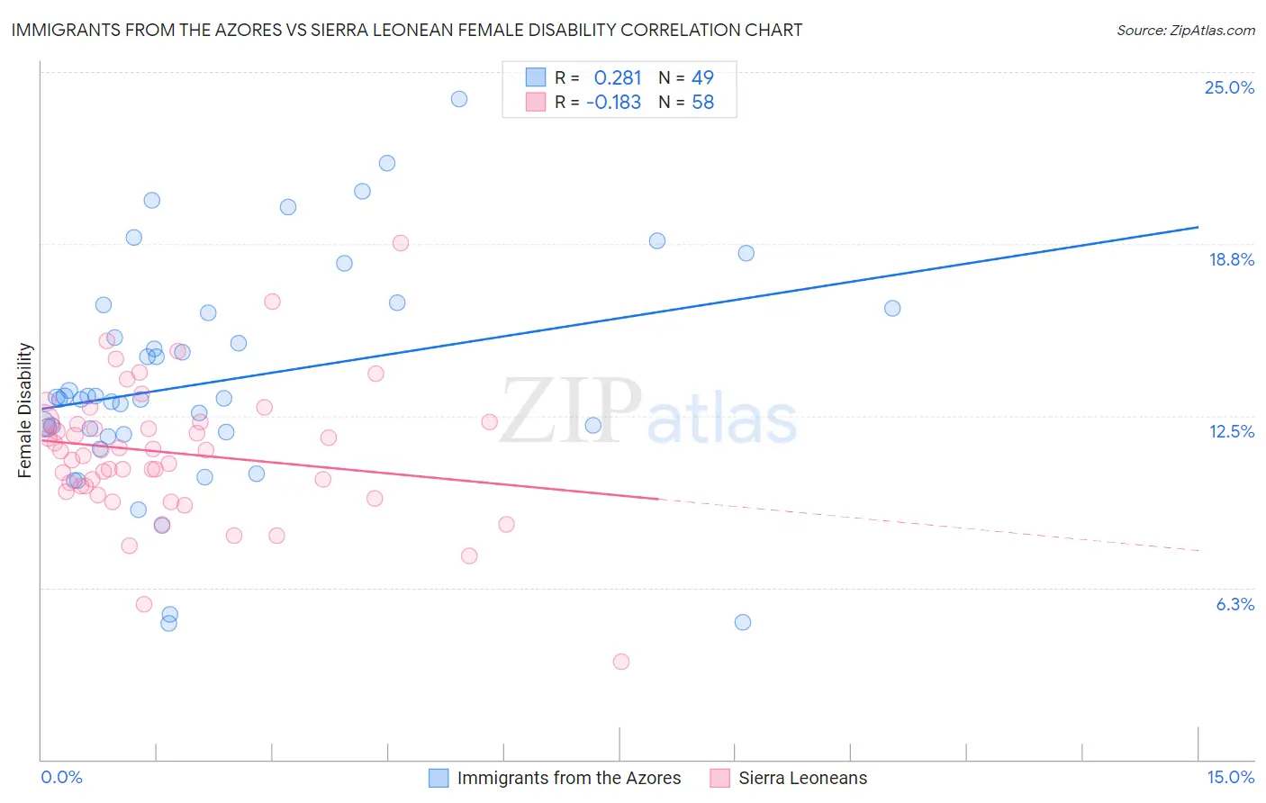 Immigrants from the Azores vs Sierra Leonean Female Disability
