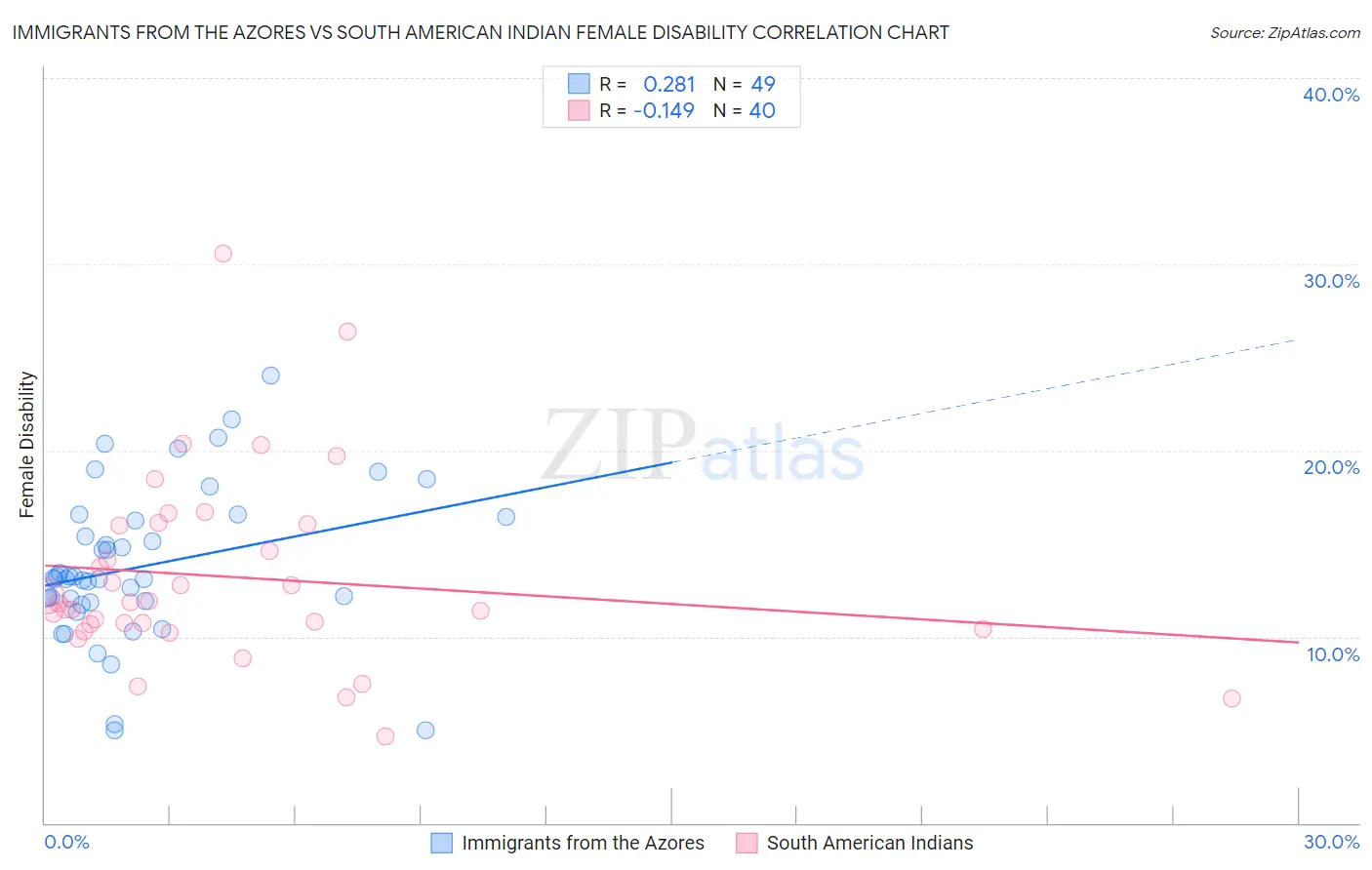Immigrants from the Azores vs South American Indian Female Disability