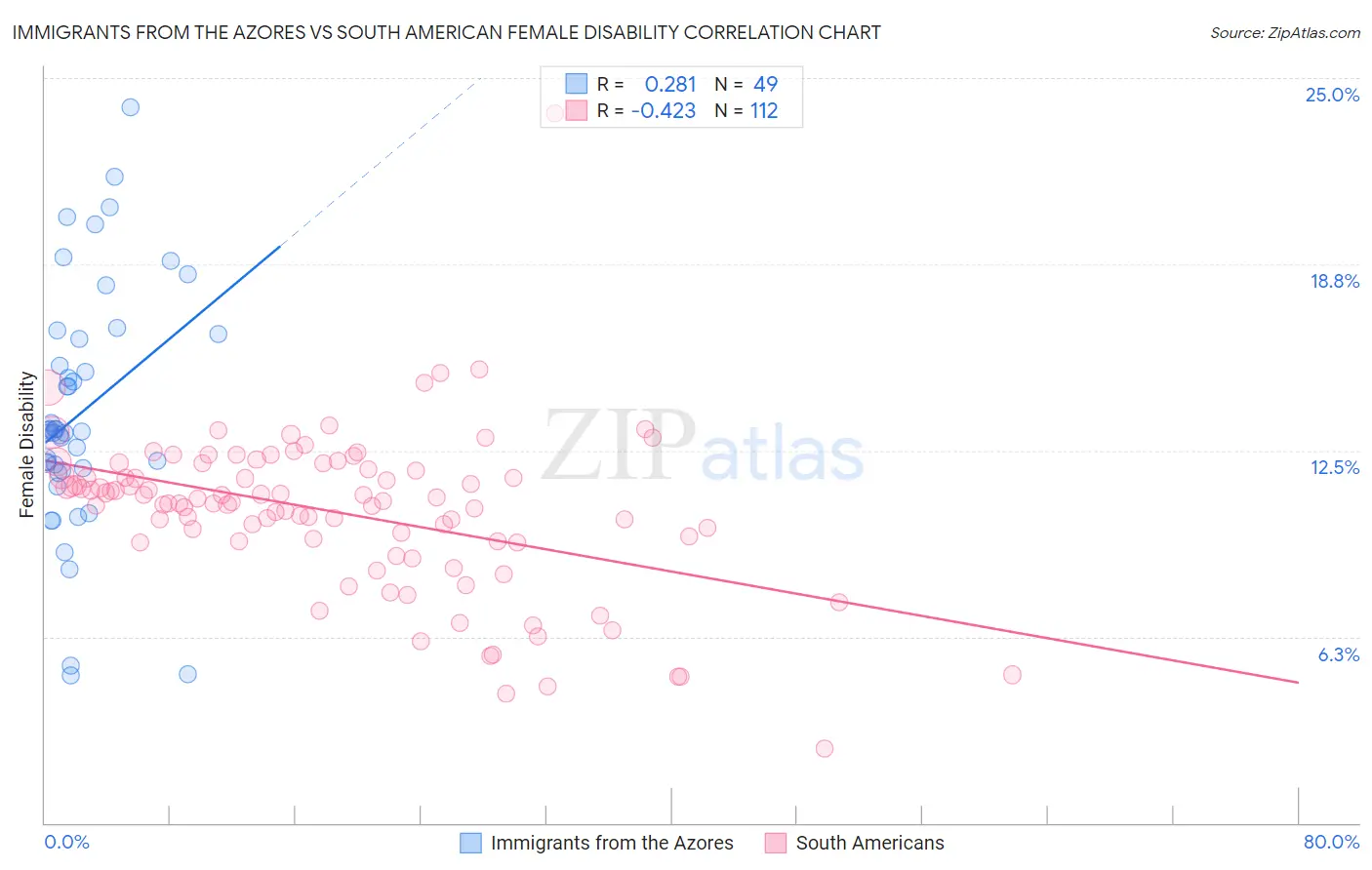 Immigrants from the Azores vs South American Female Disability