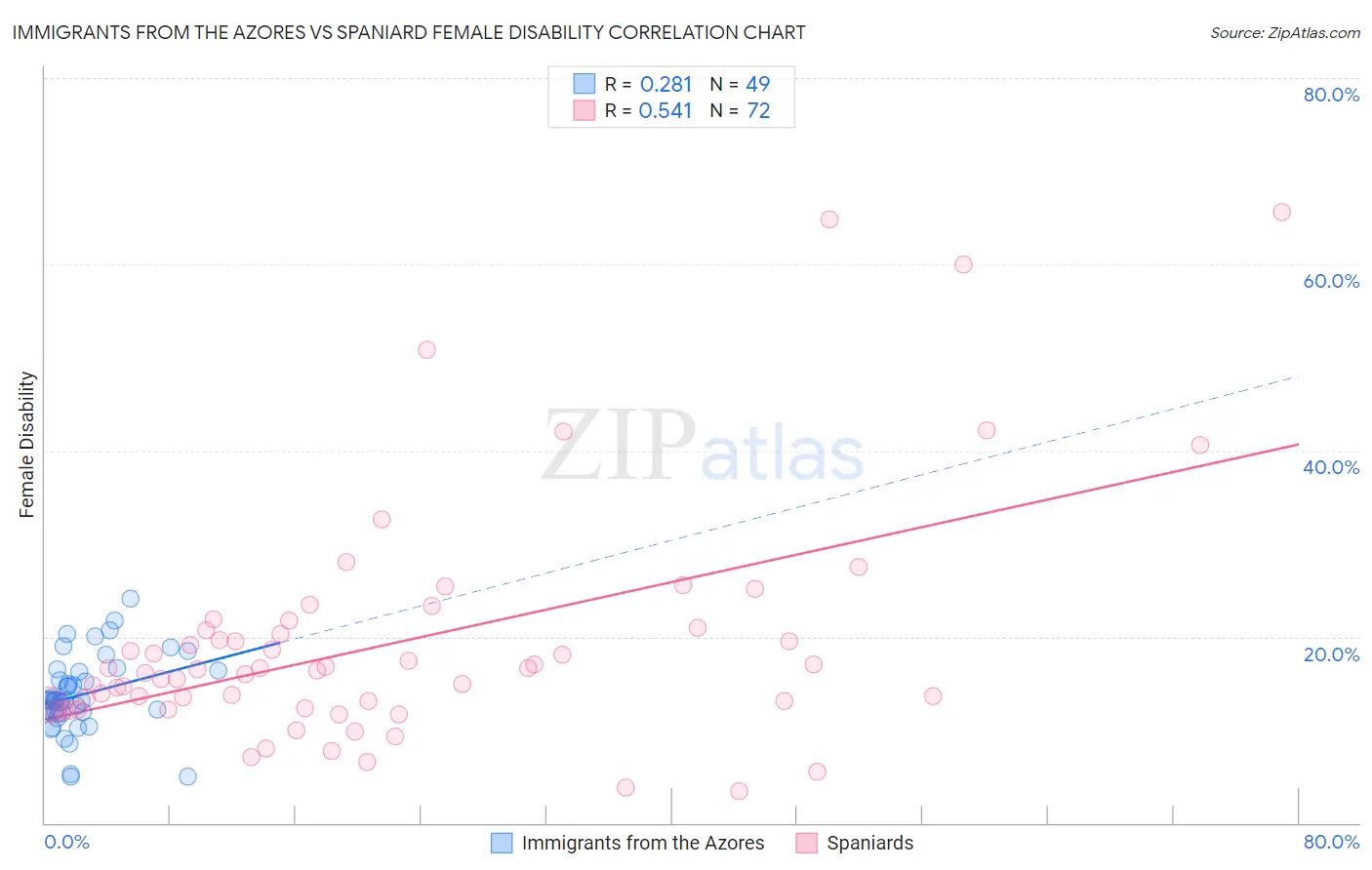Immigrants from the Azores vs Spaniard Female Disability