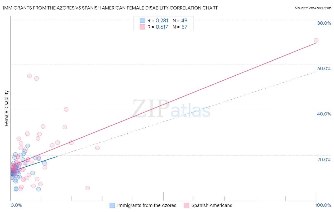 Immigrants from the Azores vs Spanish American Female Disability