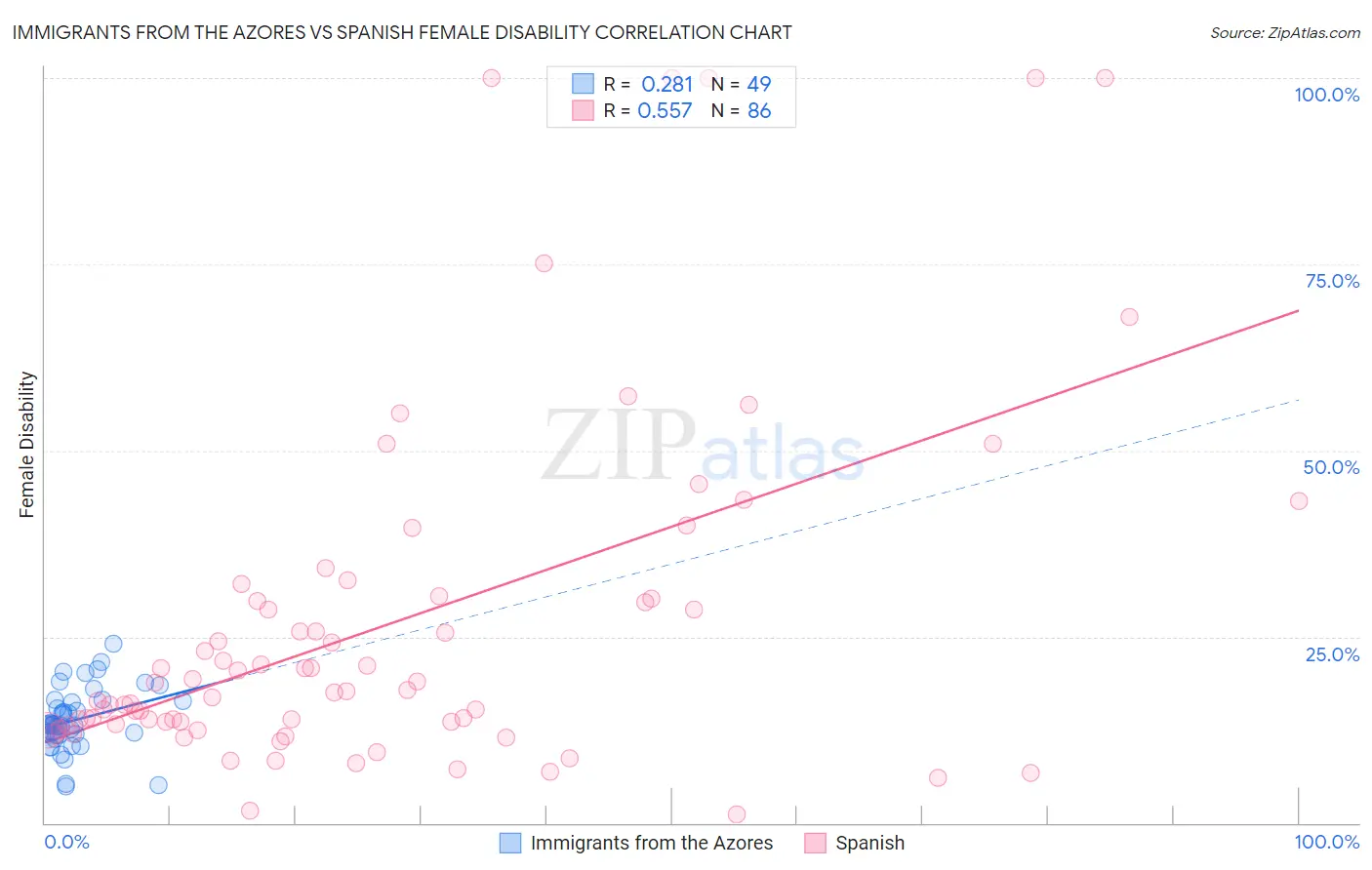 Immigrants from the Azores vs Spanish Female Disability