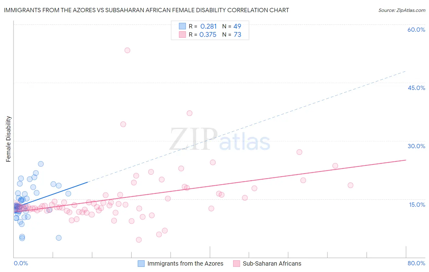 Immigrants from the Azores vs Subsaharan African Female Disability