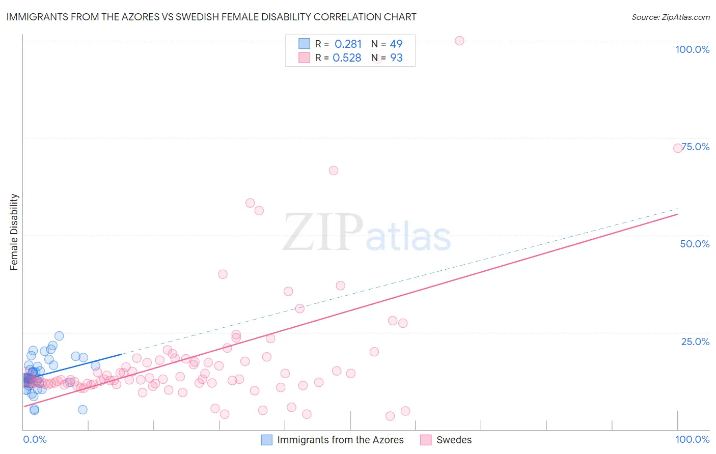 Immigrants from the Azores vs Swedish Female Disability