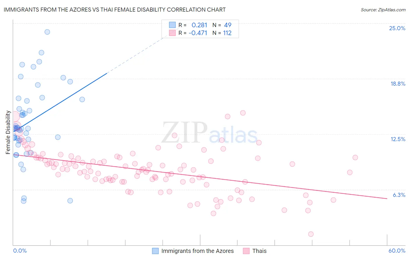 Immigrants from the Azores vs Thai Female Disability