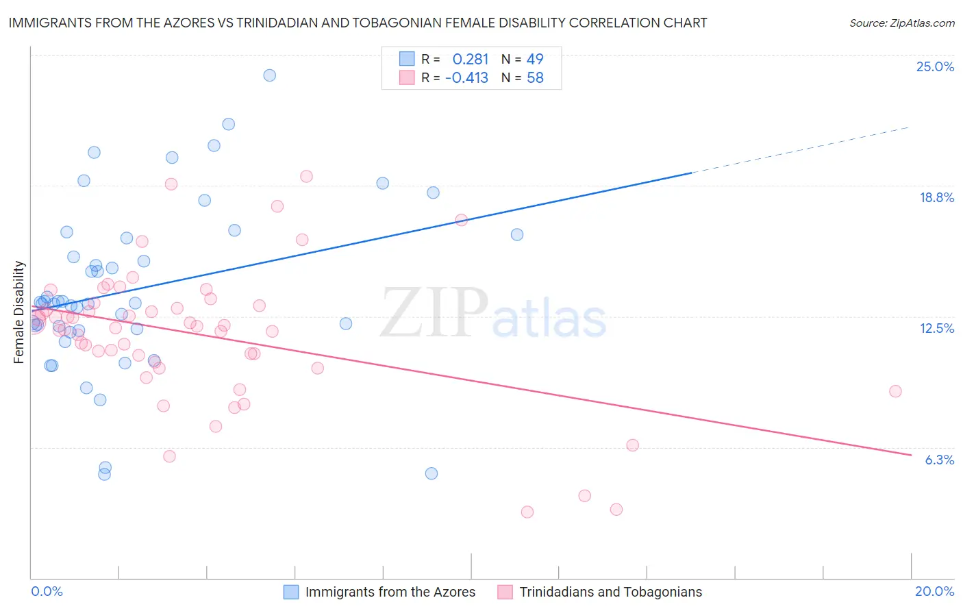 Immigrants from the Azores vs Trinidadian and Tobagonian Female Disability