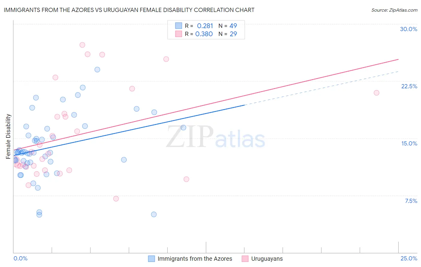 Immigrants from the Azores vs Uruguayan Female Disability