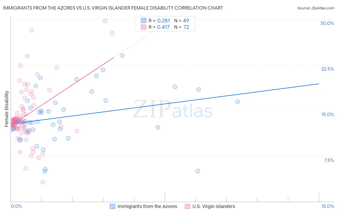 Immigrants from the Azores vs U.S. Virgin Islander Female Disability