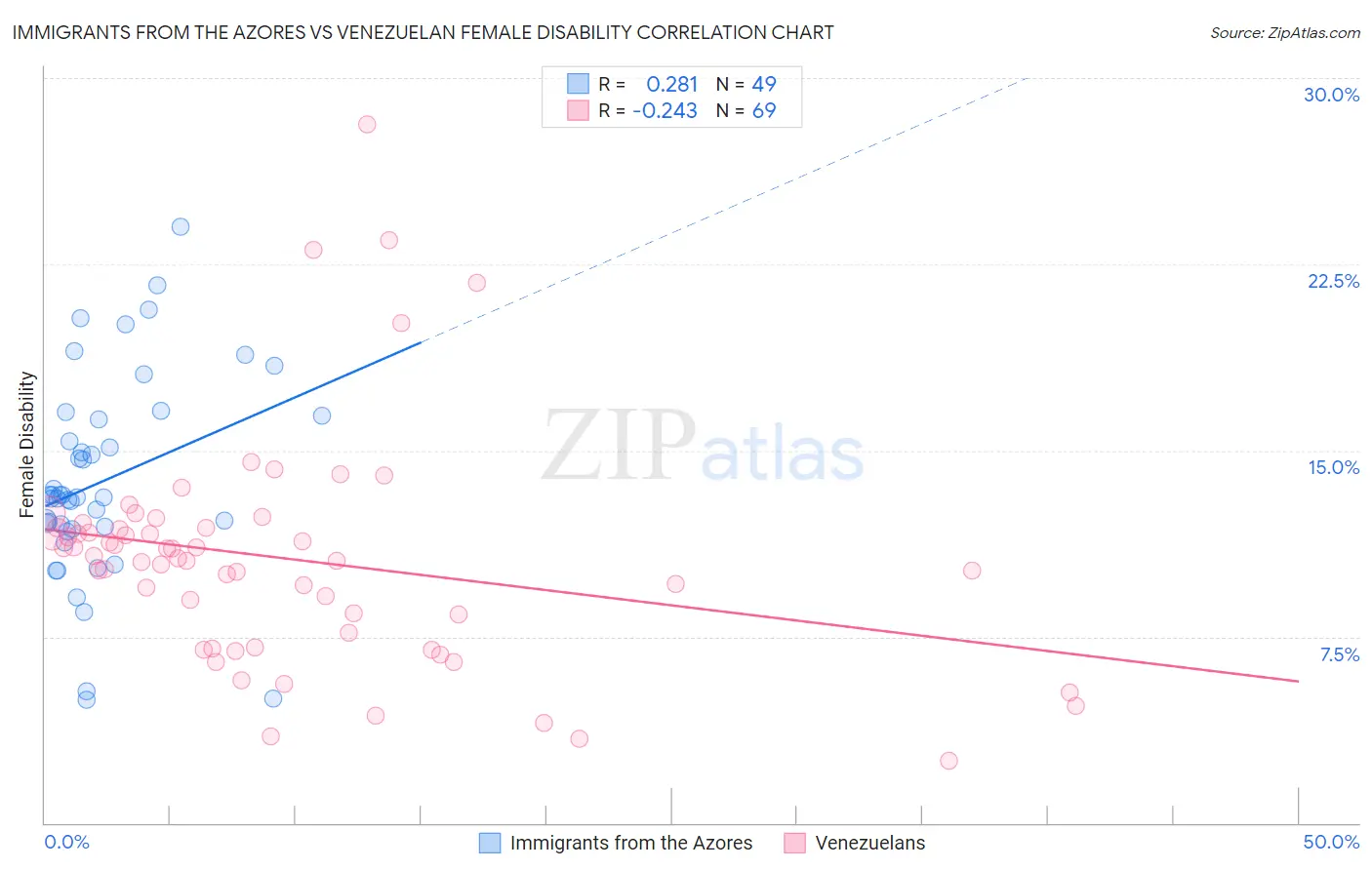 Immigrants from the Azores vs Venezuelan Female Disability