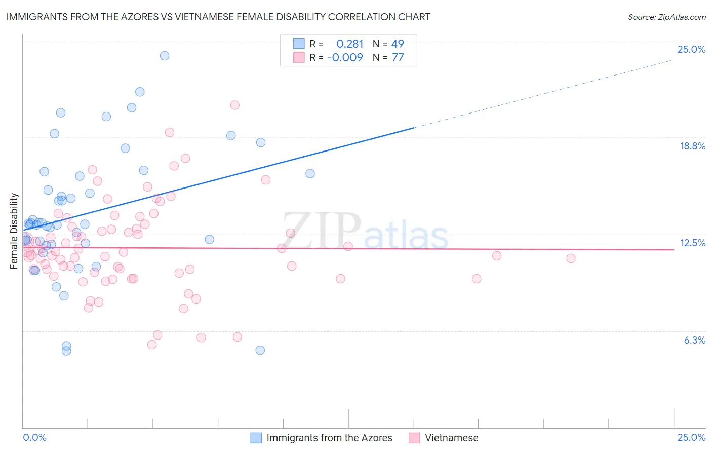 Immigrants from the Azores vs Vietnamese Female Disability