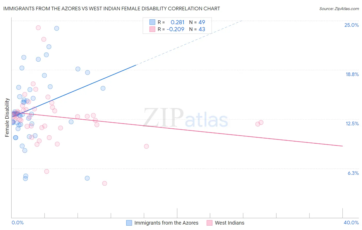 Immigrants from the Azores vs West Indian Female Disability