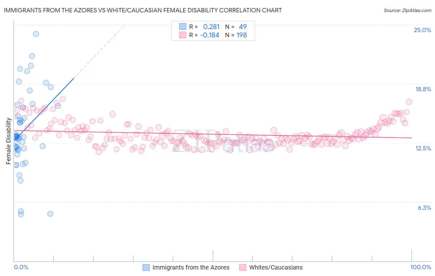 Immigrants from the Azores vs White/Caucasian Female Disability