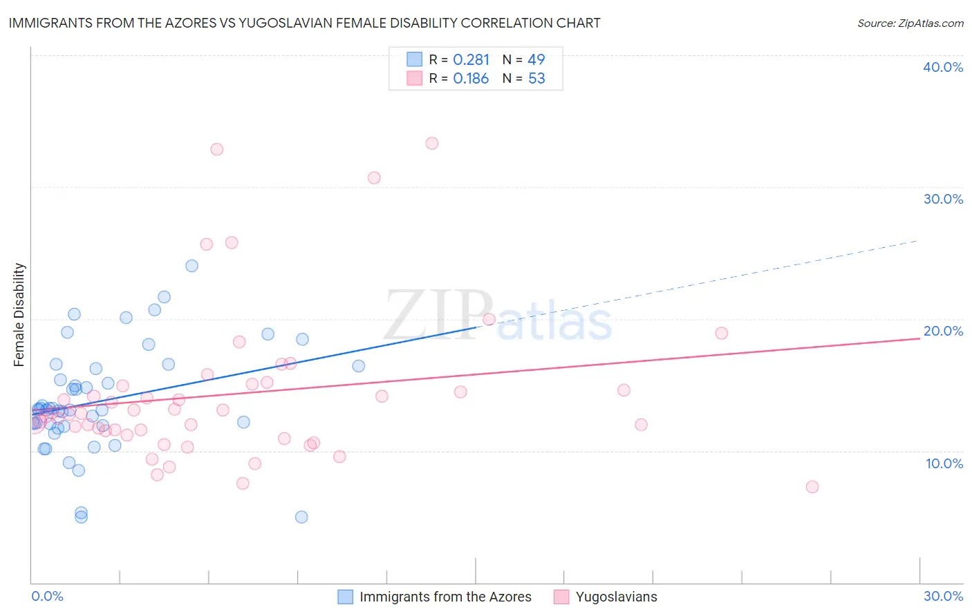Immigrants from the Azores vs Yugoslavian Female Disability