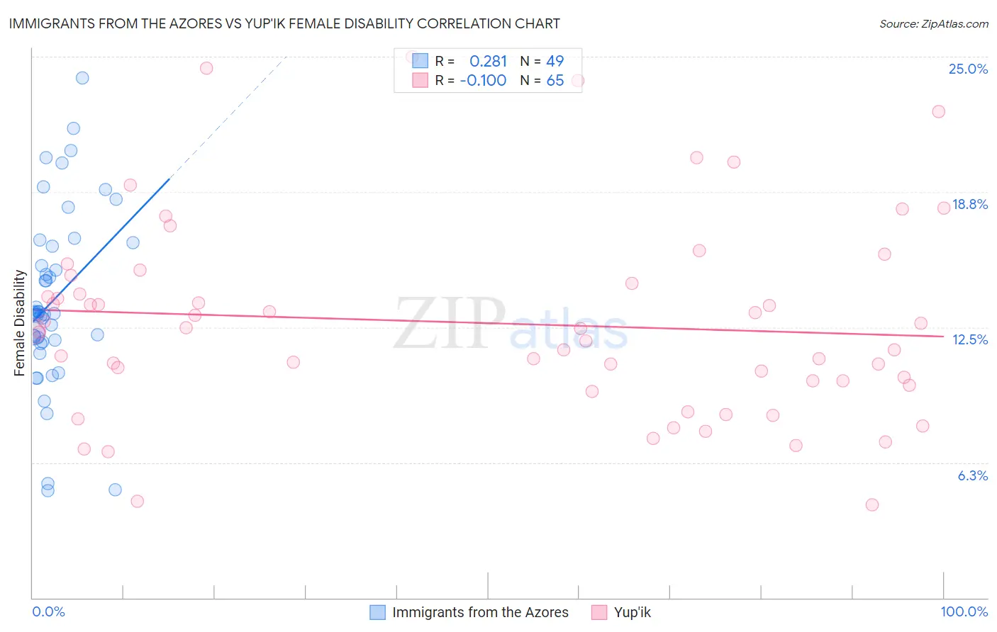 Immigrants from the Azores vs Yup'ik Female Disability