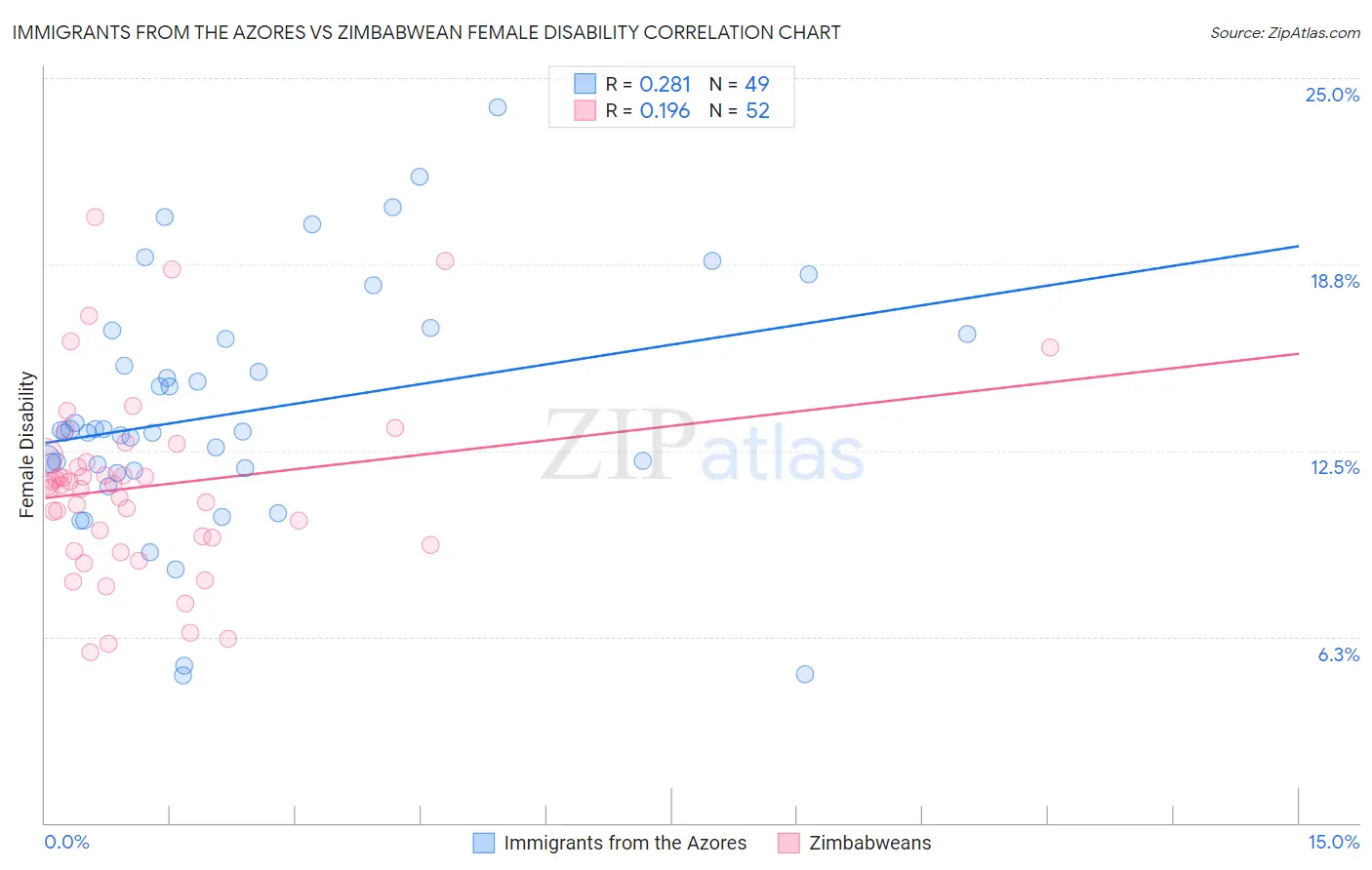 Immigrants from the Azores vs Zimbabwean Female Disability