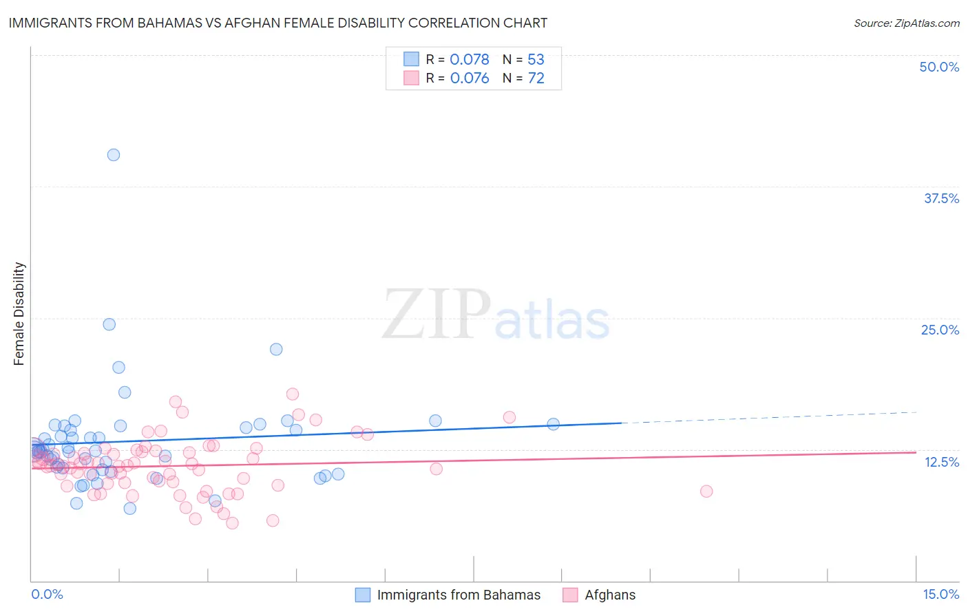 Immigrants from Bahamas vs Afghan Female Disability