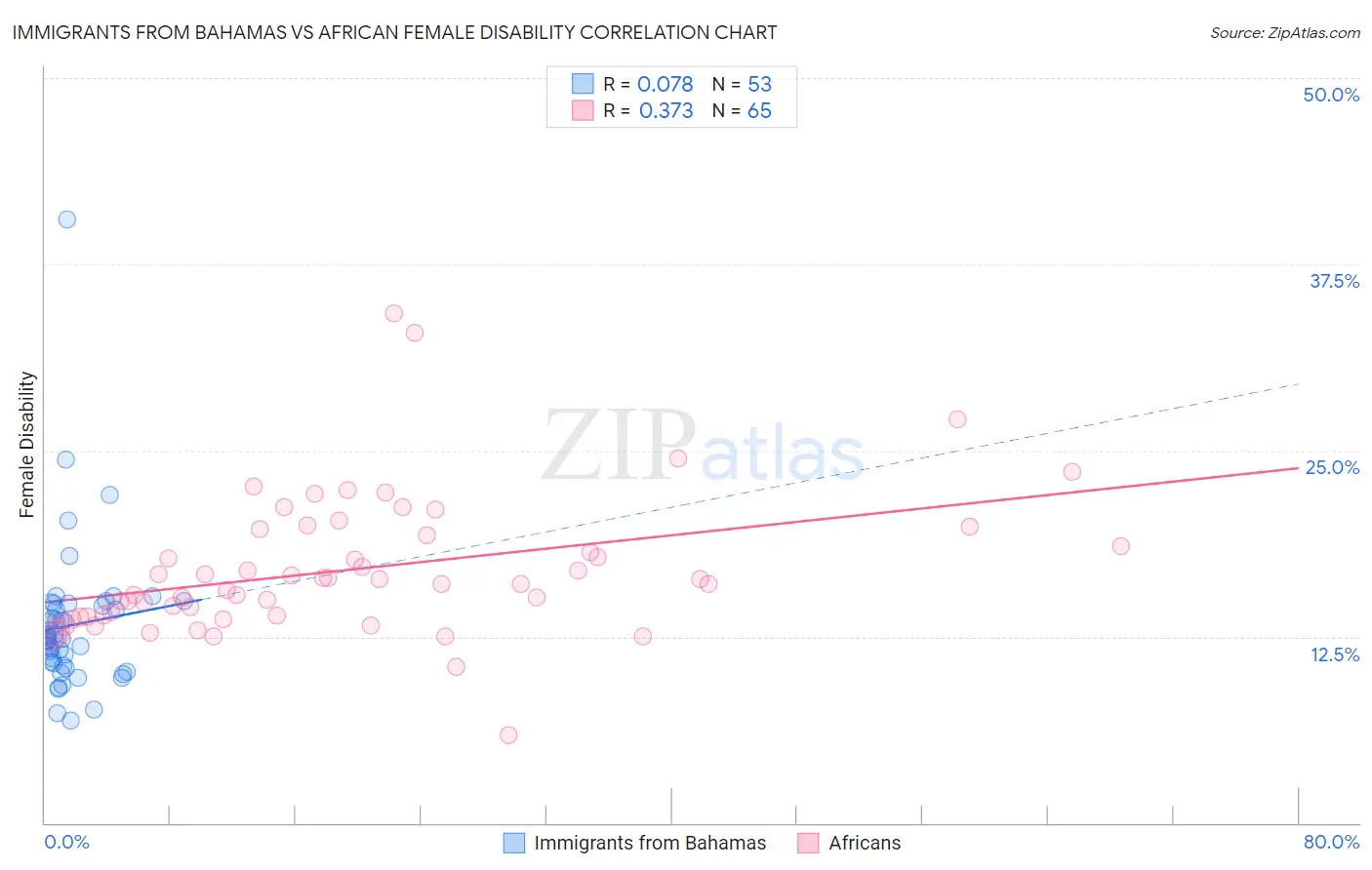 Immigrants from Bahamas vs African Female Disability