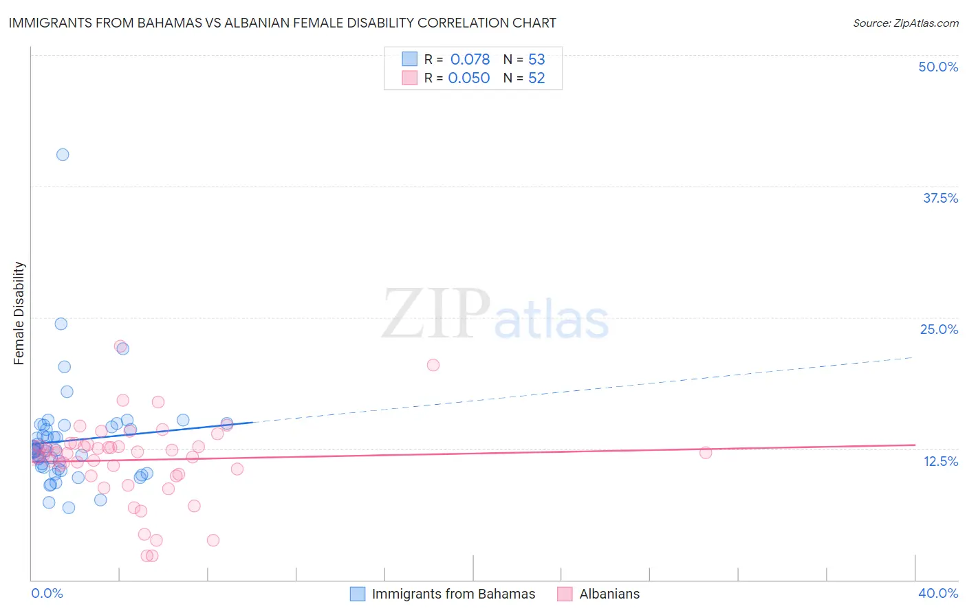 Immigrants from Bahamas vs Albanian Female Disability