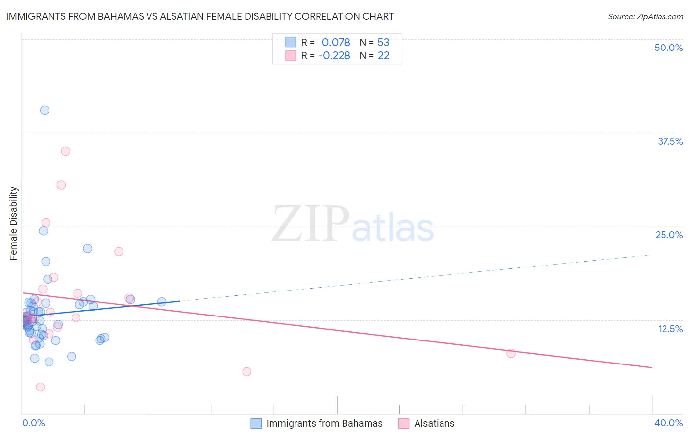 Immigrants from Bahamas vs Alsatian Female Disability