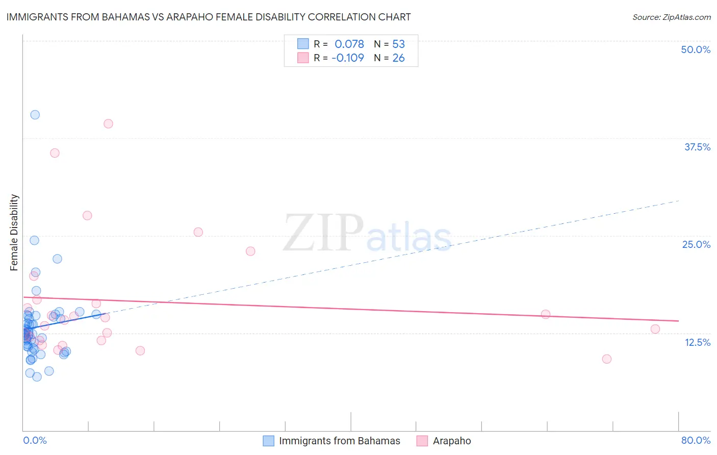 Immigrants from Bahamas vs Arapaho Female Disability