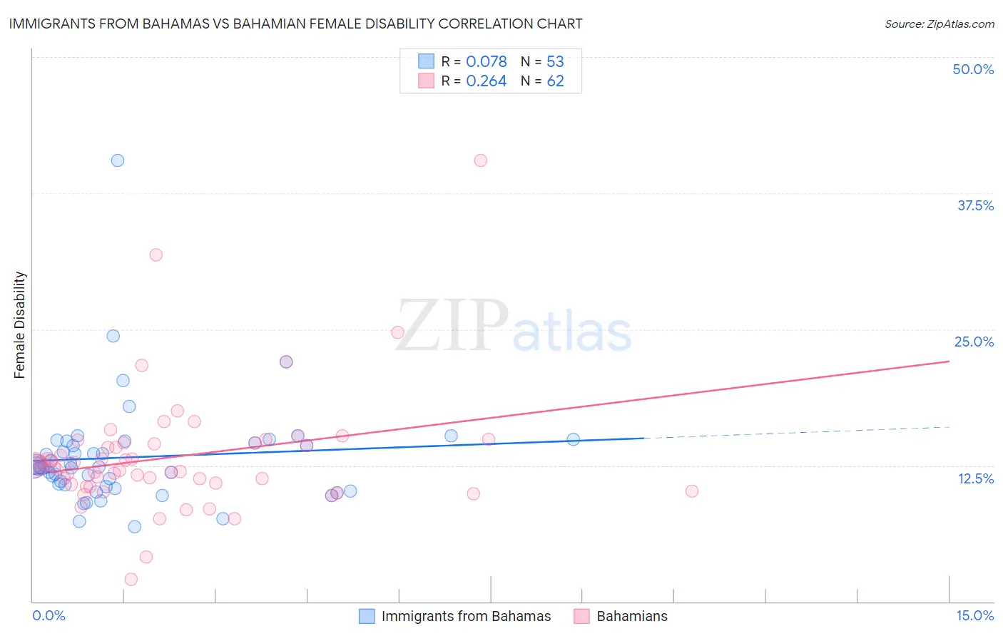 Immigrants from Bahamas vs Bahamian Female Disability