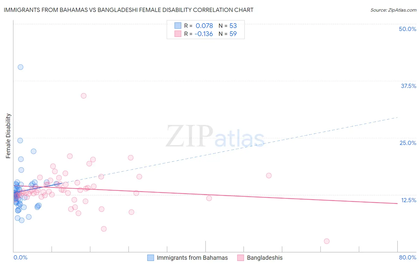 Immigrants from Bahamas vs Bangladeshi Female Disability