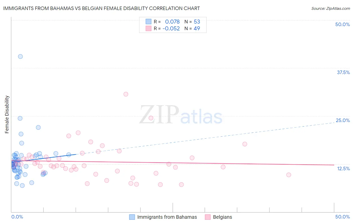 Immigrants from Bahamas vs Belgian Female Disability