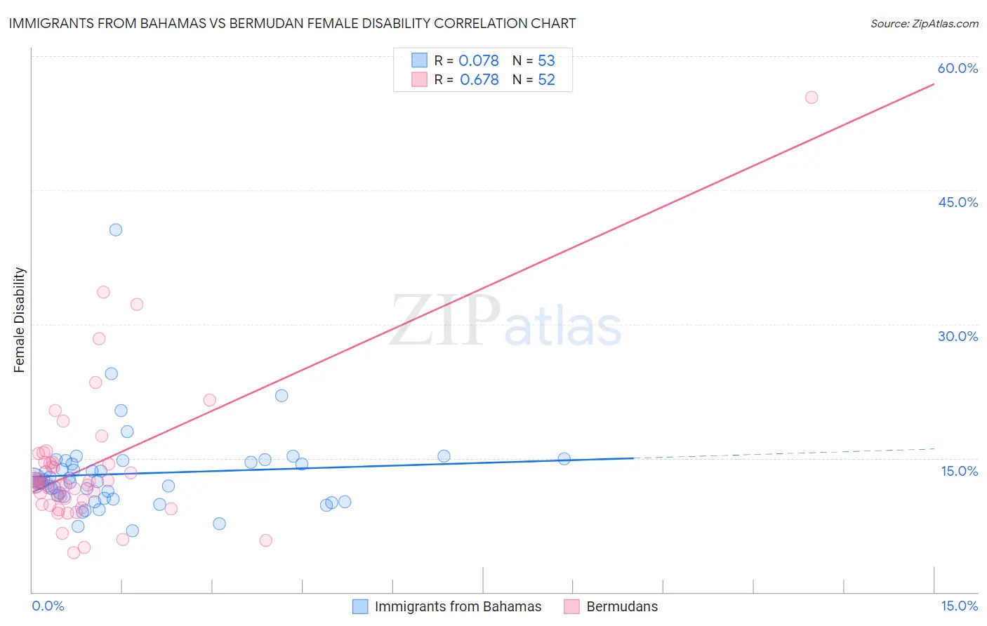 Immigrants from Bahamas vs Bermudan Female Disability