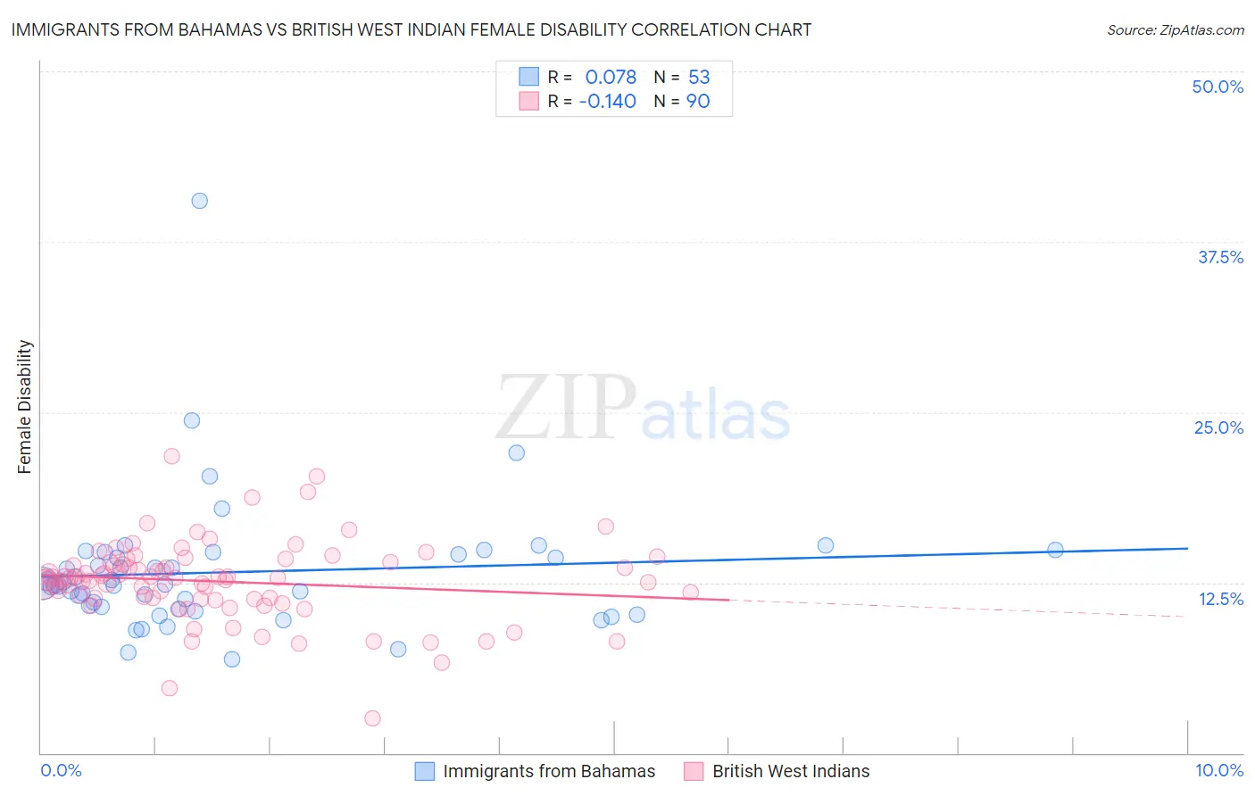 Immigrants from Bahamas vs British West Indian Female Disability