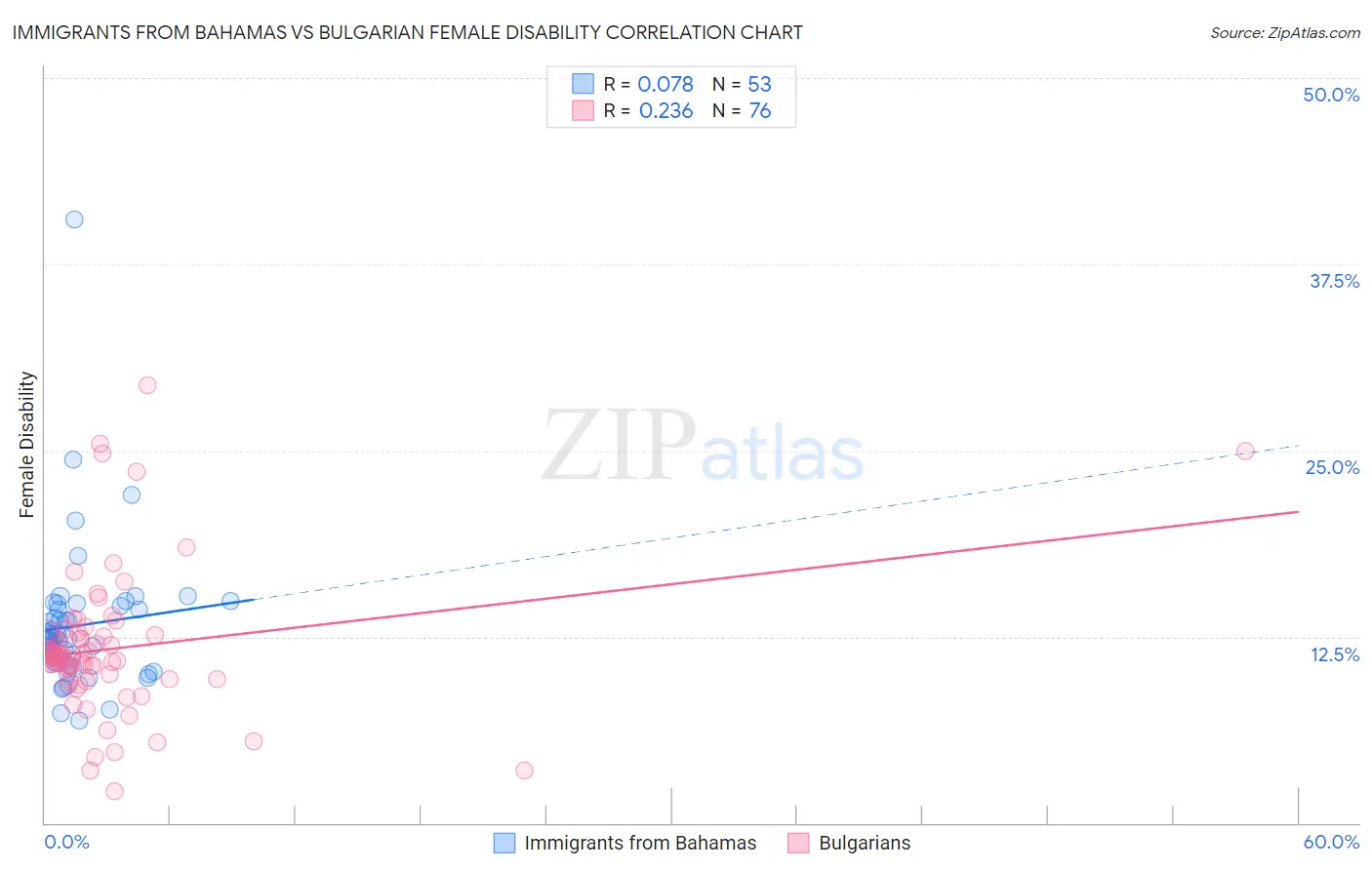 Immigrants from Bahamas vs Bulgarian Female Disability