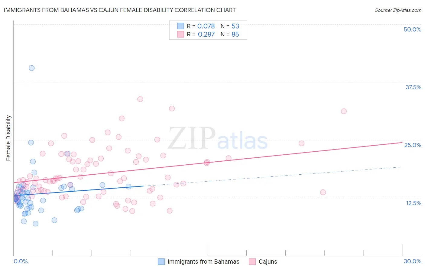 Immigrants from Bahamas vs Cajun Female Disability