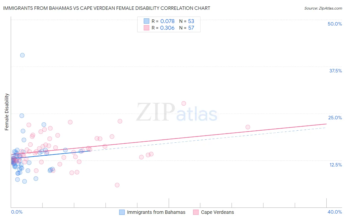 Immigrants from Bahamas vs Cape Verdean Female Disability