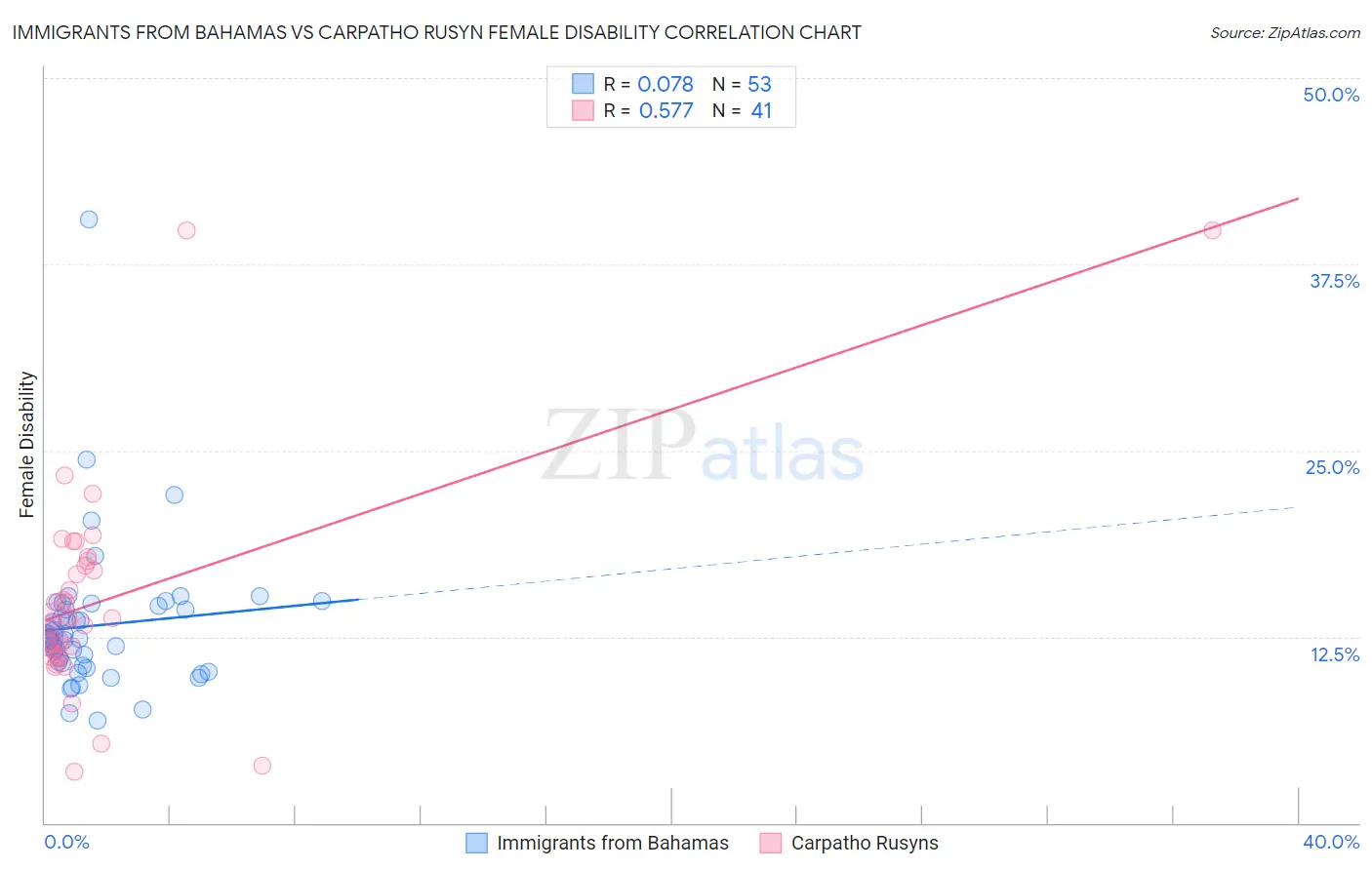 Immigrants from Bahamas vs Carpatho Rusyn Female Disability