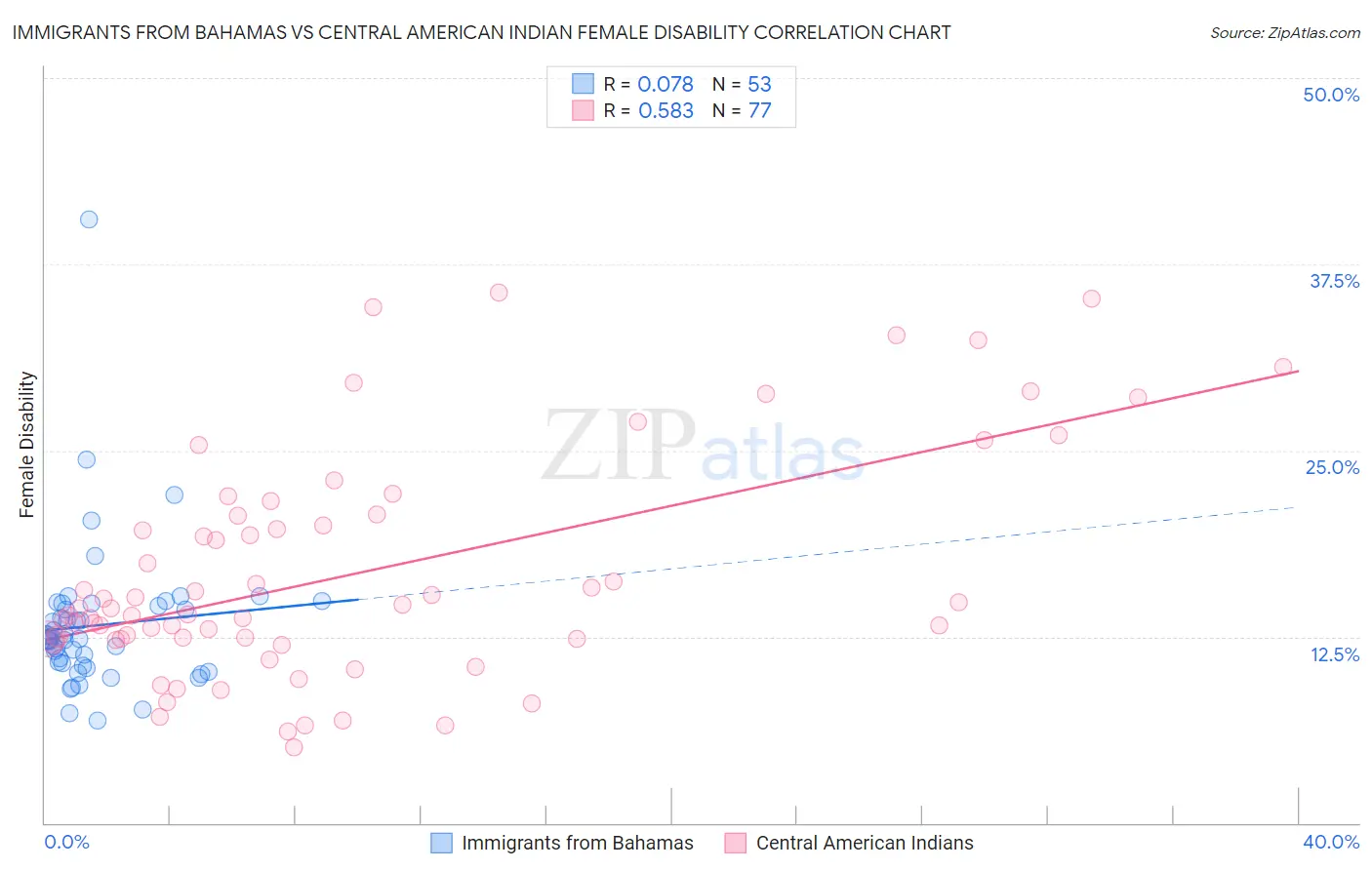 Immigrants from Bahamas vs Central American Indian Female Disability