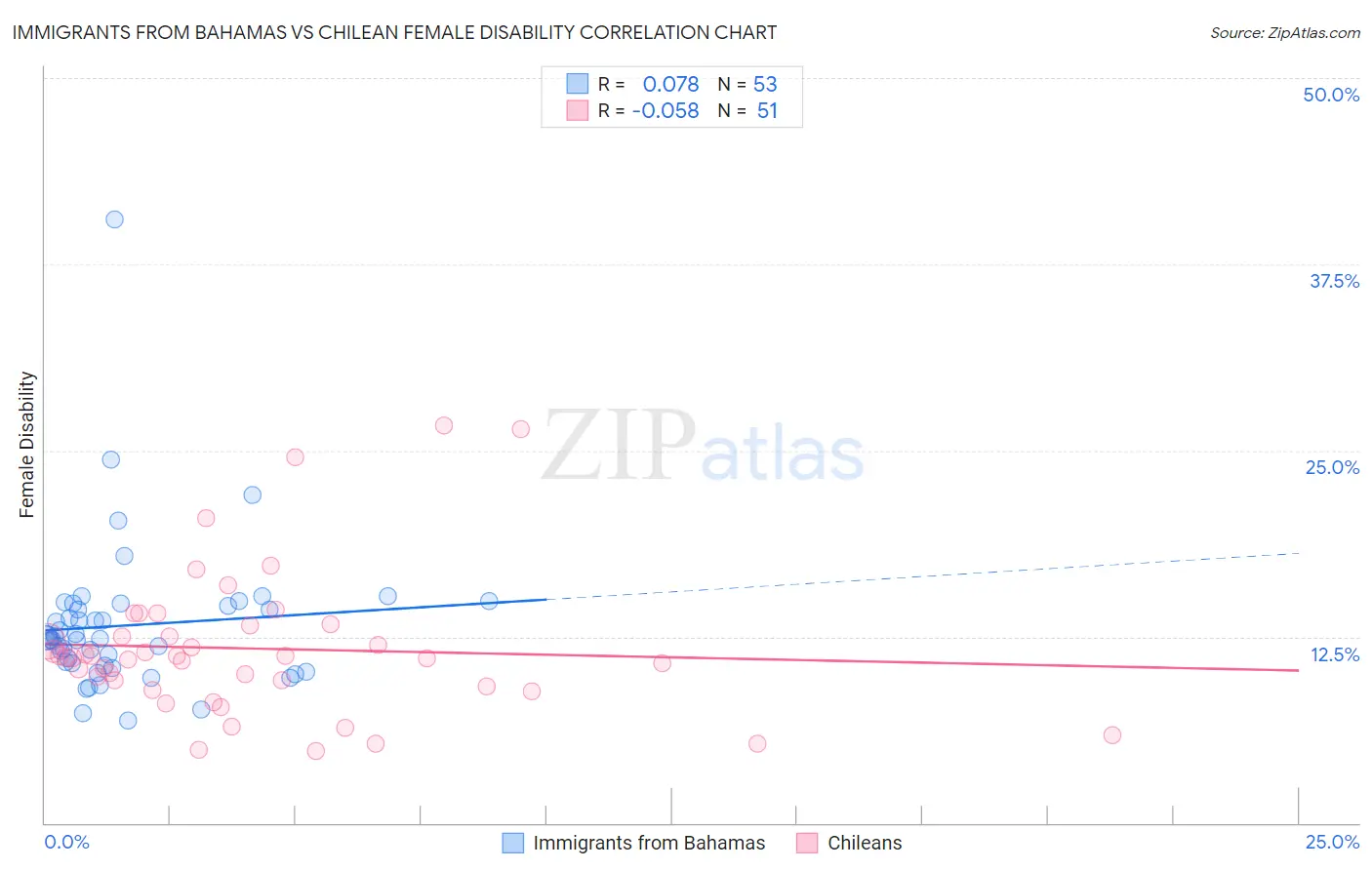 Immigrants from Bahamas vs Chilean Female Disability