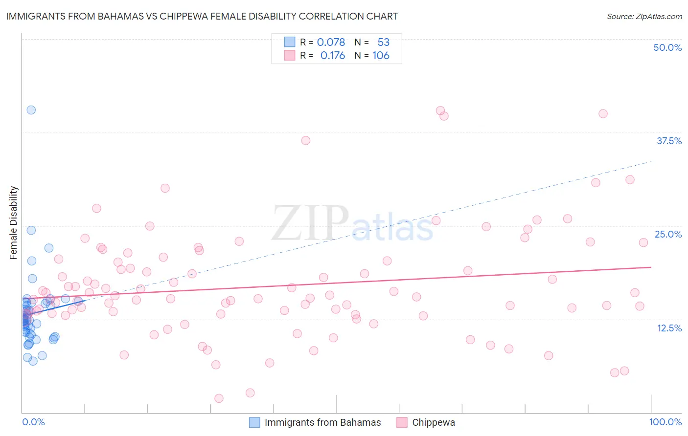 Immigrants from Bahamas vs Chippewa Female Disability