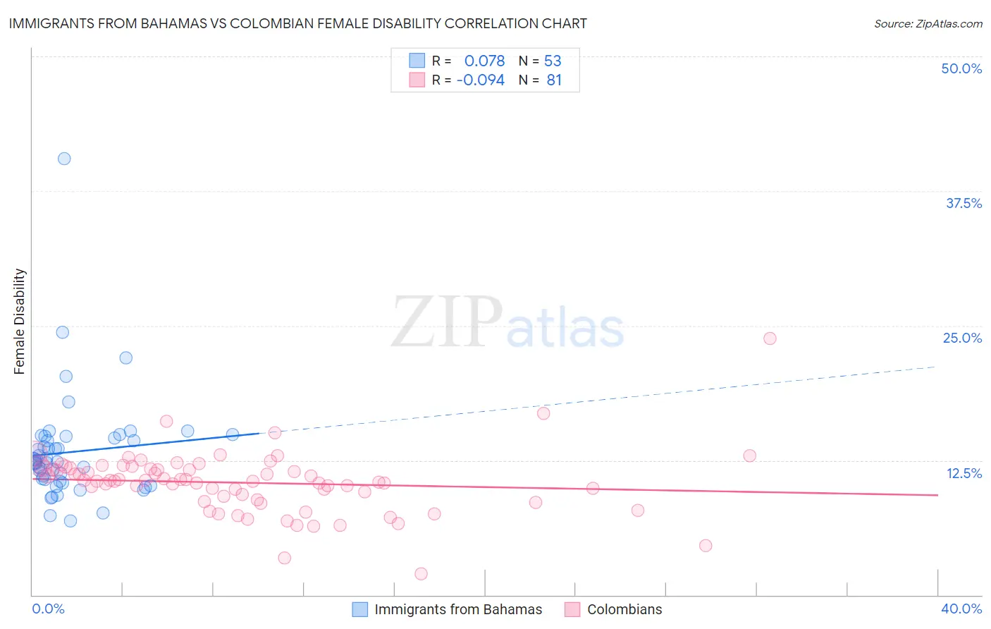 Immigrants from Bahamas vs Colombian Female Disability