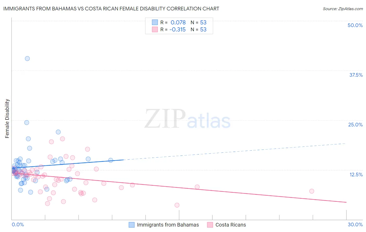Immigrants from Bahamas vs Costa Rican Female Disability