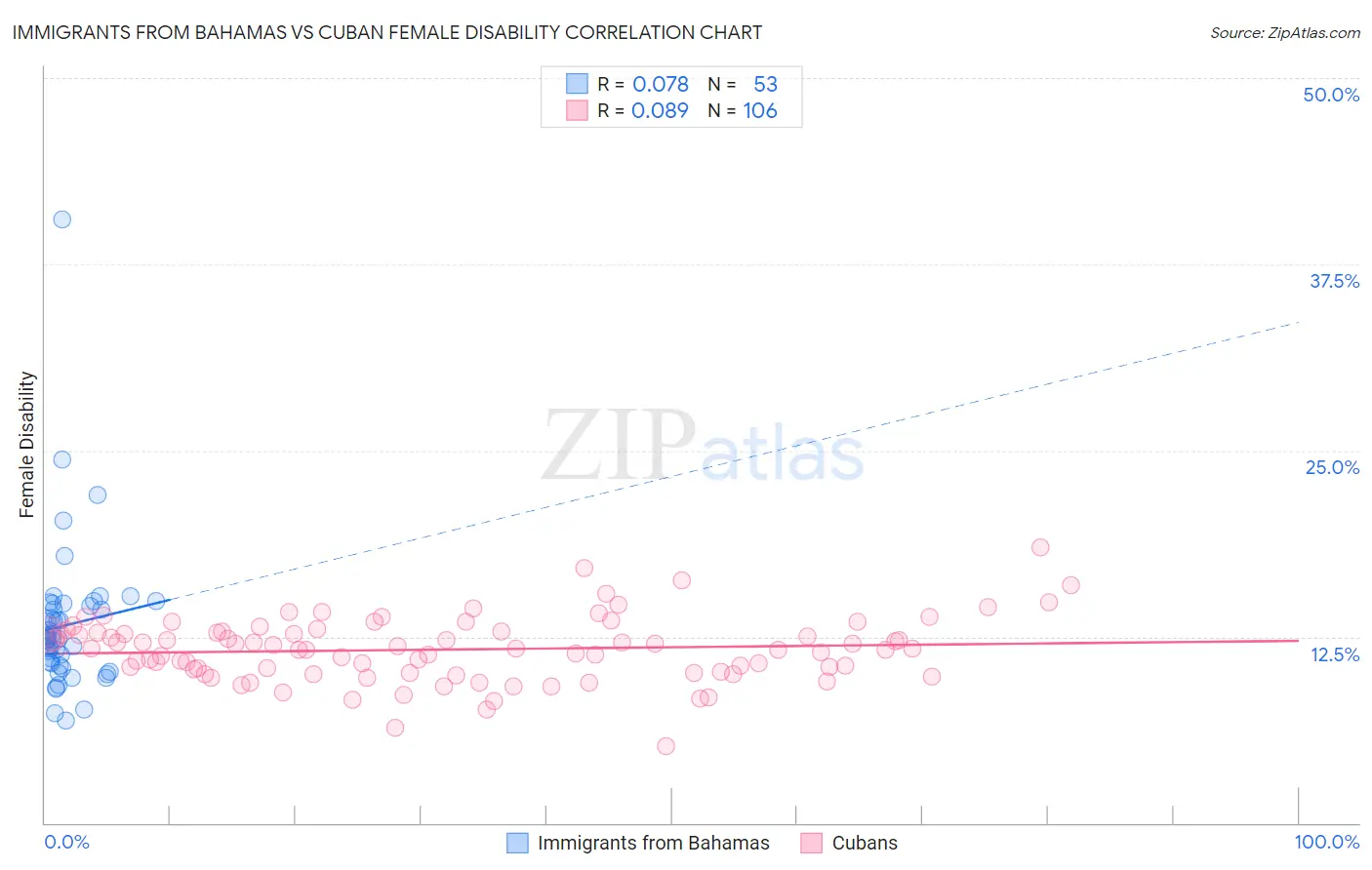 Immigrants from Bahamas vs Cuban Female Disability