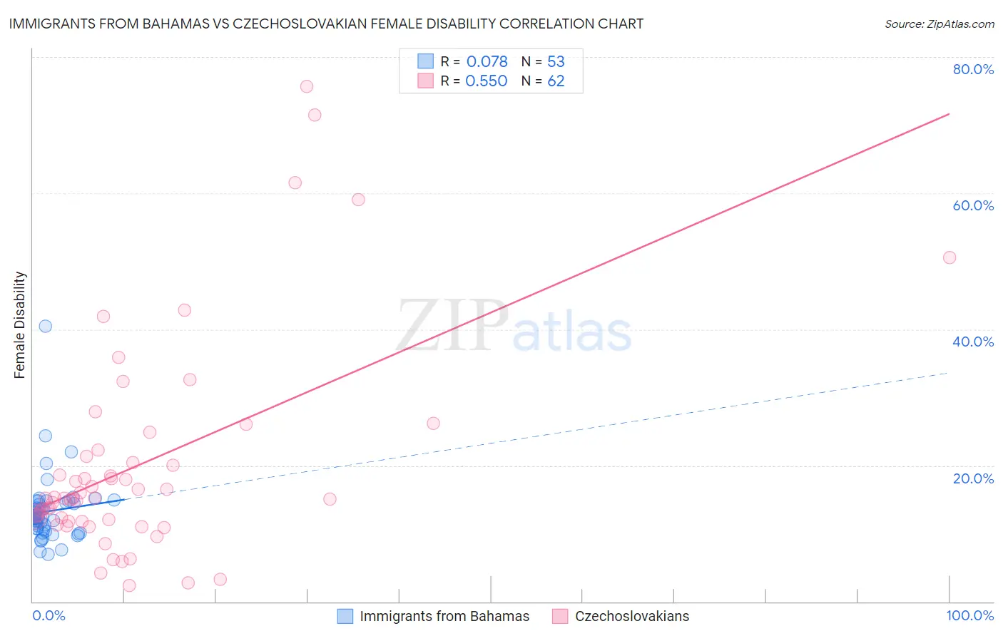 Immigrants from Bahamas vs Czechoslovakian Female Disability