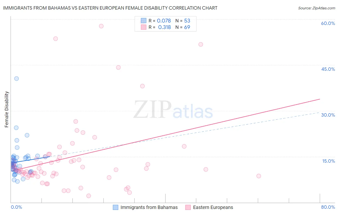 Immigrants from Bahamas vs Eastern European Female Disability