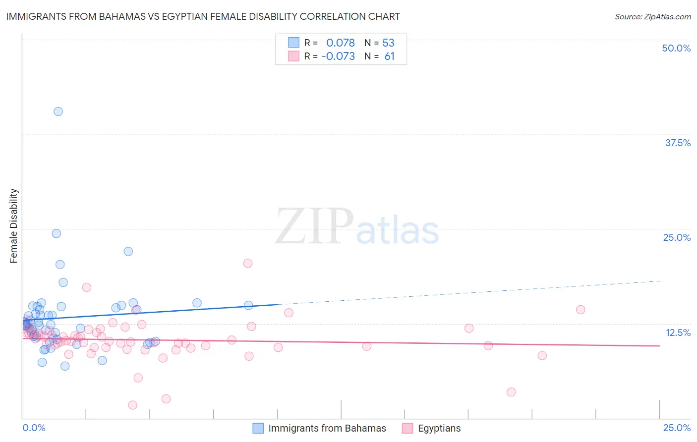 Immigrants from Bahamas vs Egyptian Female Disability