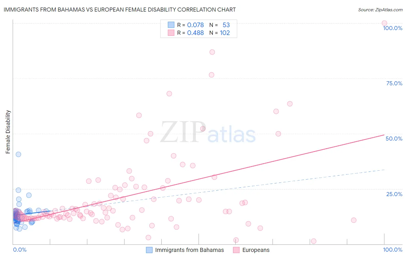 Immigrants from Bahamas vs European Female Disability
