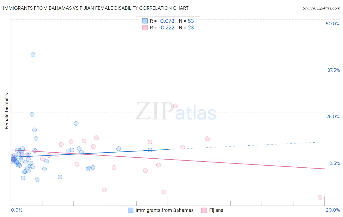 Immigrants from Bahamas vs Fijian Female Disability
