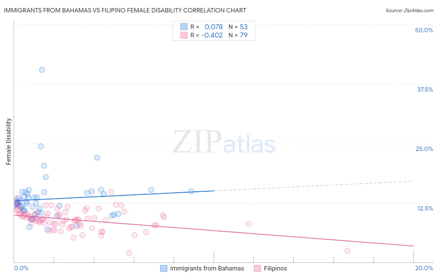 Immigrants from Bahamas vs Filipino Female Disability