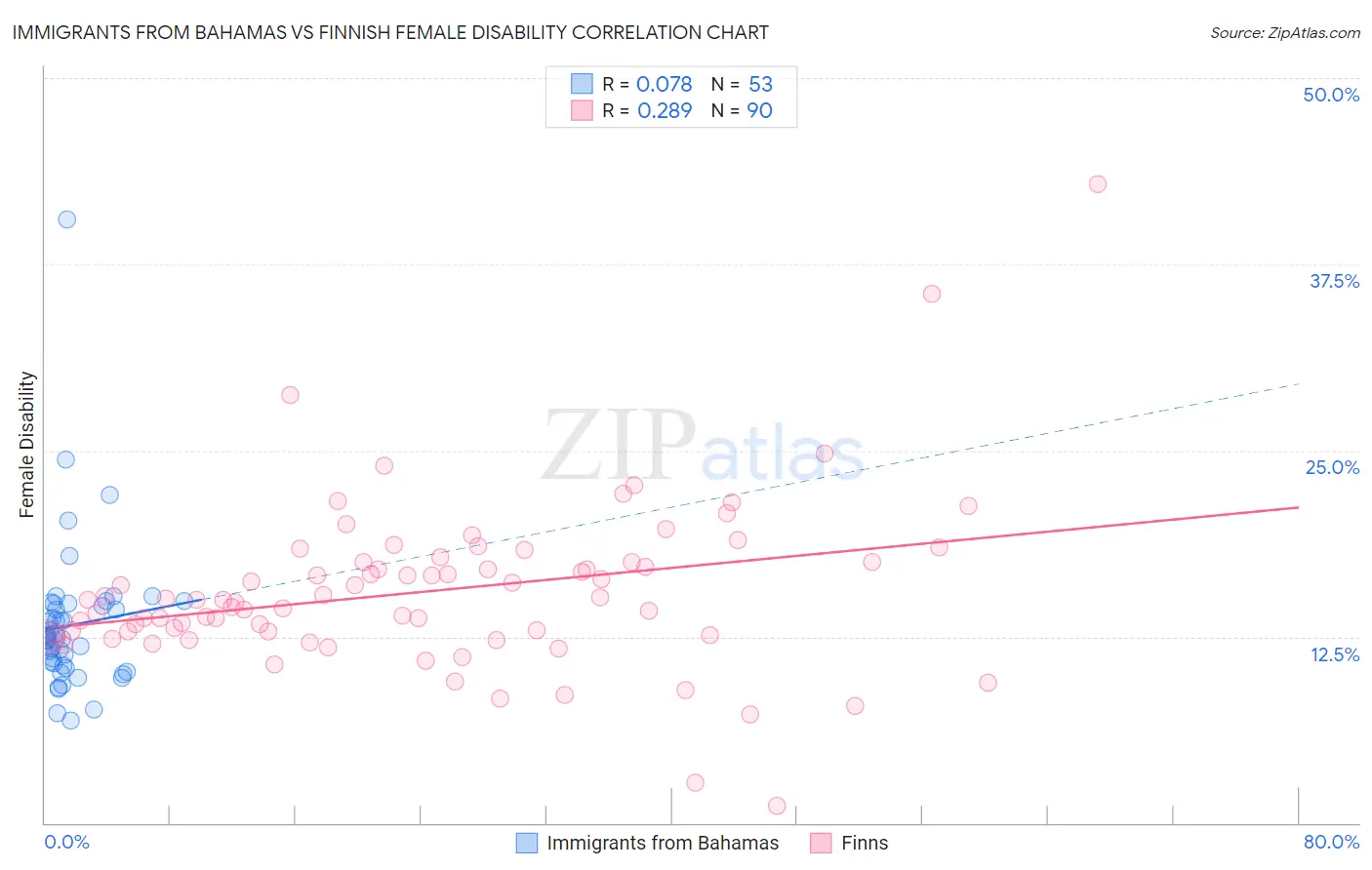 Immigrants from Bahamas vs Finnish Female Disability