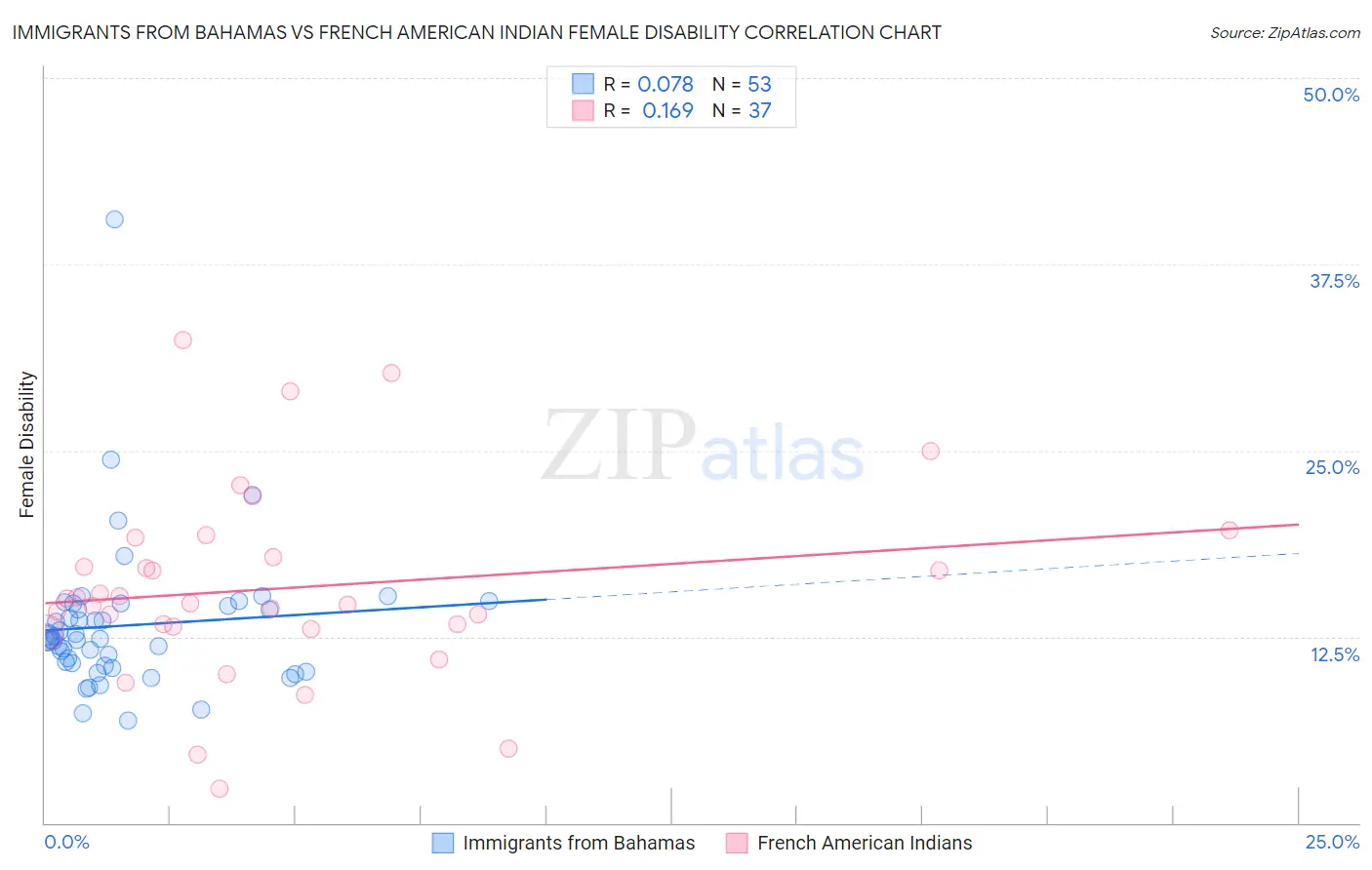 Immigrants from Bahamas vs French American Indian Female Disability