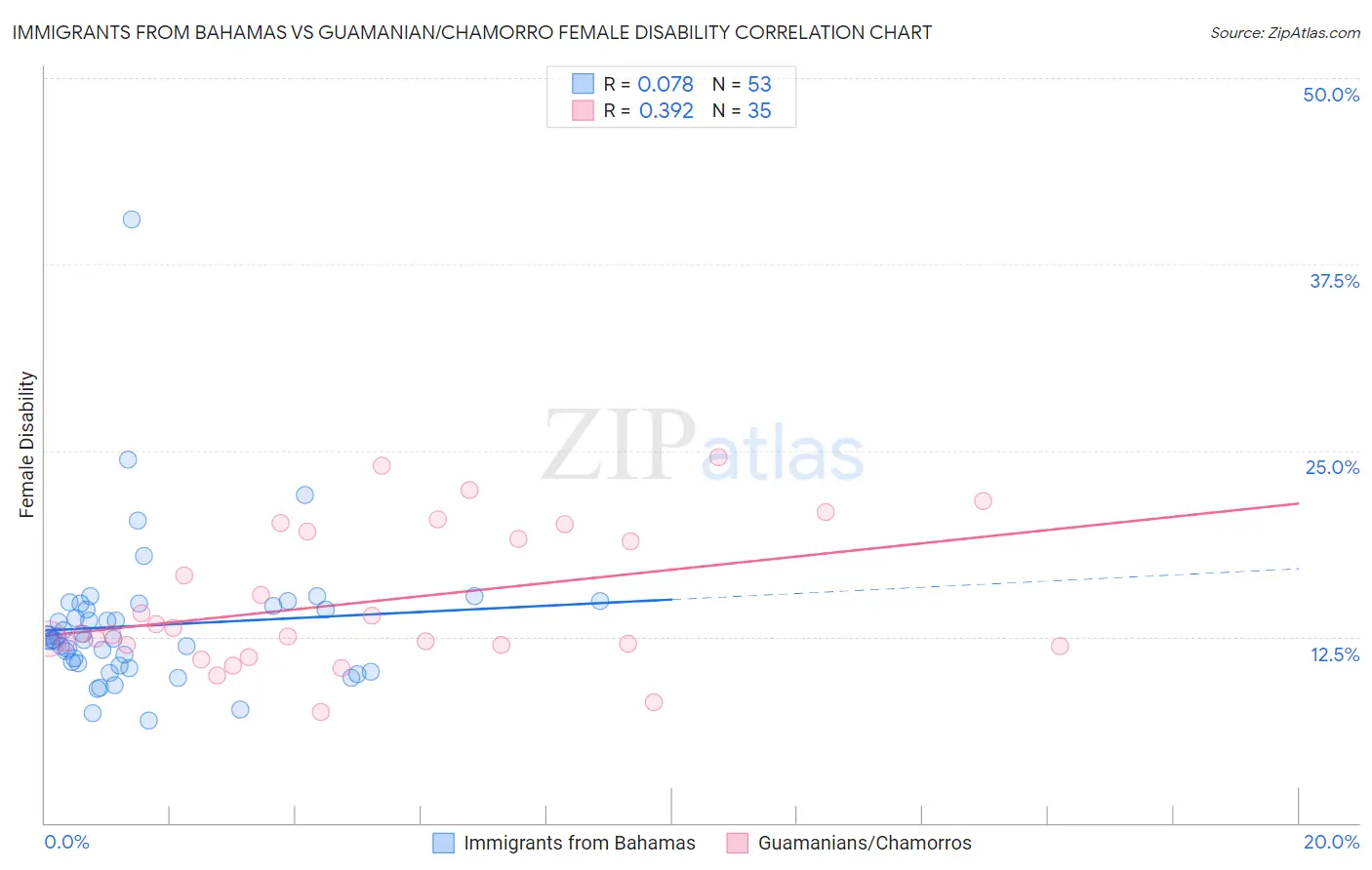 Immigrants from Bahamas vs Guamanian/Chamorro Female Disability